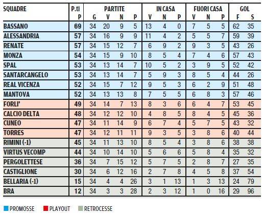 Classifica Finale Lega Pro 2 Girone A 2013 2014 Calcio