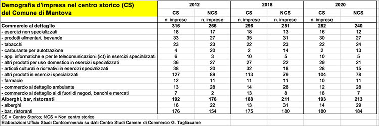 Demografia d'impresa nel centro storico del Comune di Mantova 2012 2018 2020