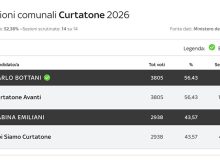 esito Elezioni comunali 2026 Curtatone (MN) sindaco Carlo Bottani vince