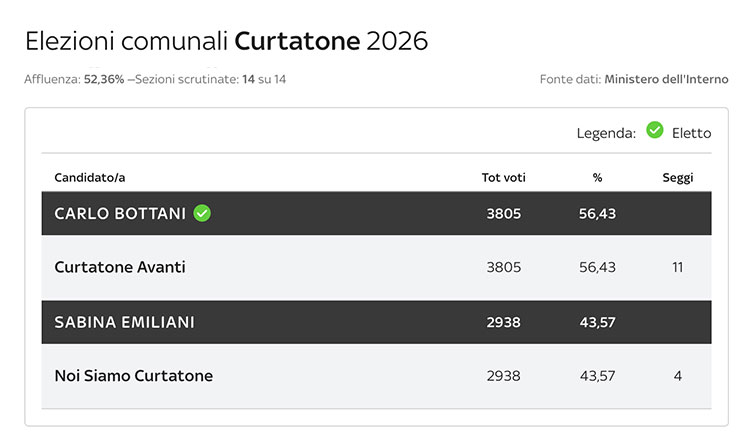 esito Elezioni comunali 2026 Curtatone (MN) sindaco Carlo Bottani vince