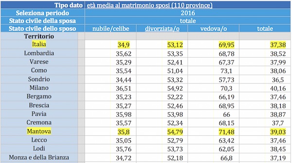 statistiche età media sposi matrimonio Italia e Mantova