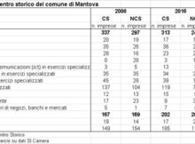 Attività chiuse e aperte centro storico Mantova 2008 - 2019