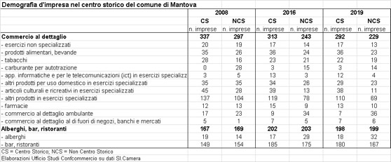 Attività chiuse e aperte centro storico Mantova 2008 - 2019