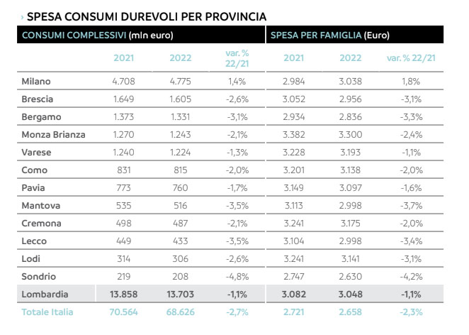 spesa beni durevoli Lombardia 2022